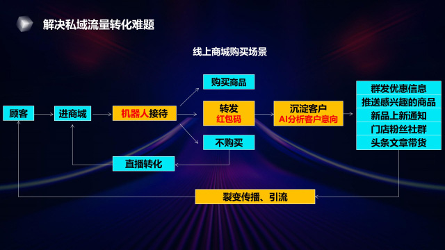 数字化门店营销系统